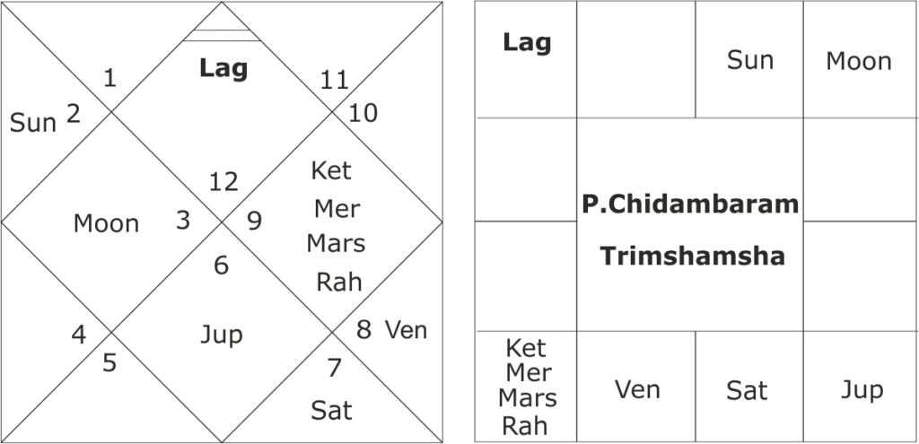 Astrological Predictions about P.Chidambaram 