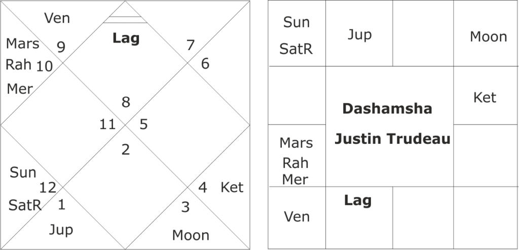 Justin Trudeau astrological predictions