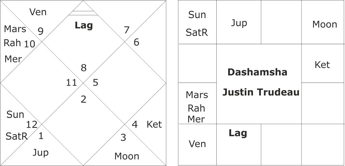 Horoscope of Justin Trudeau and Canadian General Elections 2019