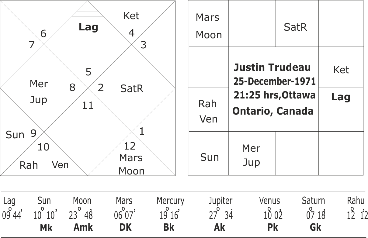 Horoscope of Justin Trudeau and Canadian General Elections 2019