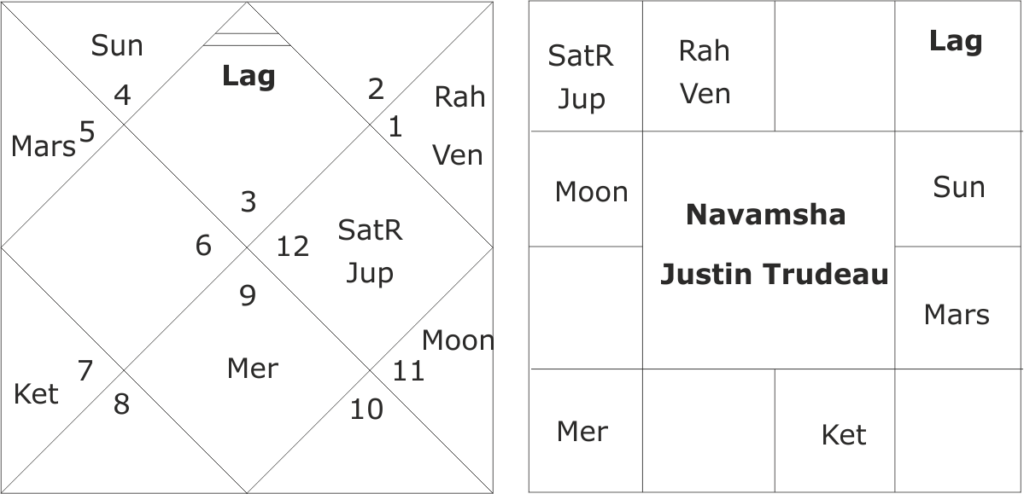 Justin Trudeau horoscope and Canadian Elections 2019