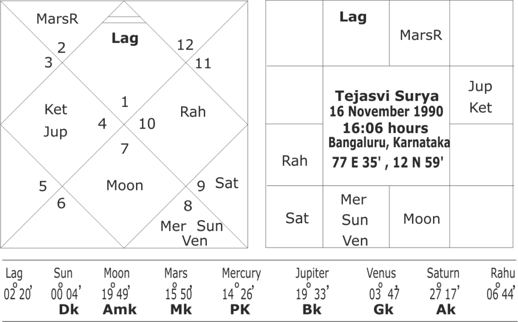 Birth chart of Tejasvi Surya 