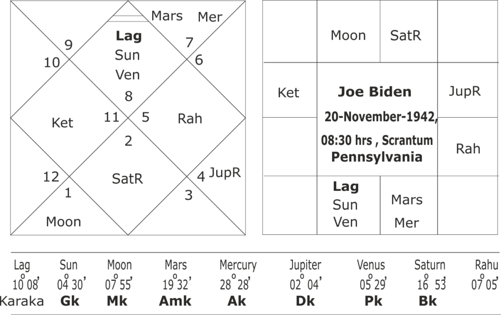 astrological predictions about Joe Biden