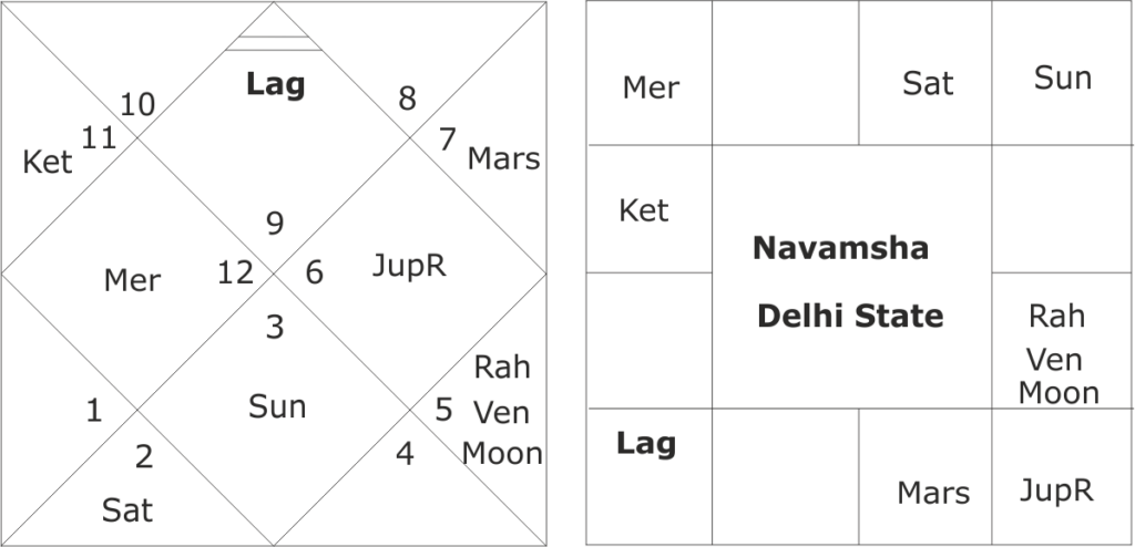 astrological predictions on the horoscope of Delhi State