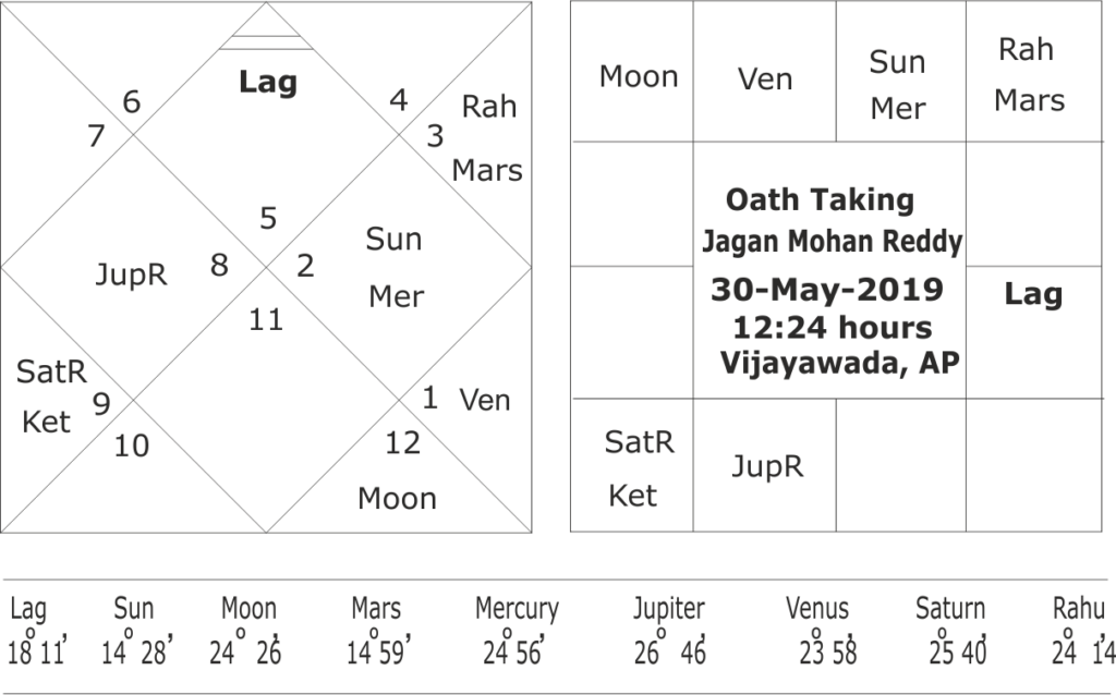 astrological predictions about Jaganmohan Readdy 