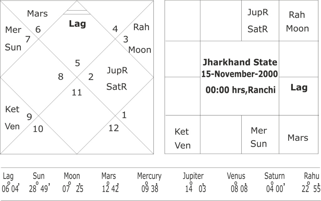 astrological predictions about Jharkhand State assembly elections 2019 