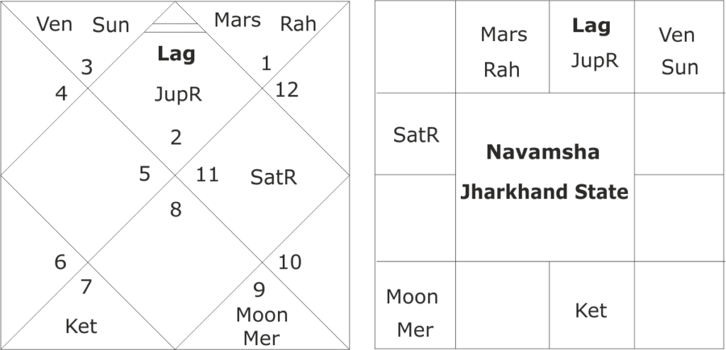 astrological forecast about Jharkhand assembly elections 