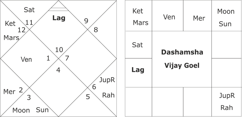 astrological predictions on the horoscope of Vijay Goel 