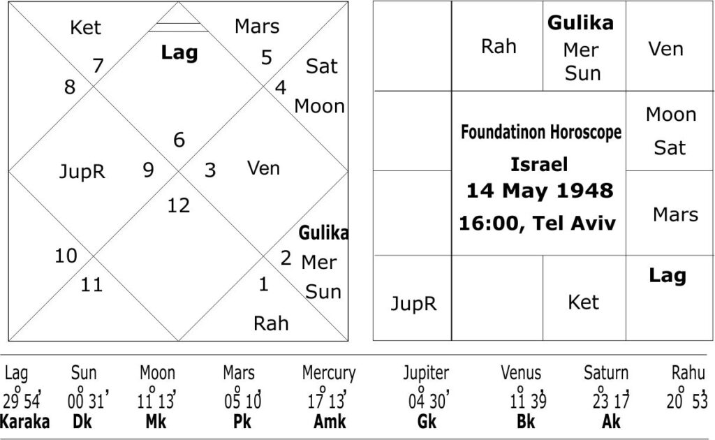 astrological predictions about Israel