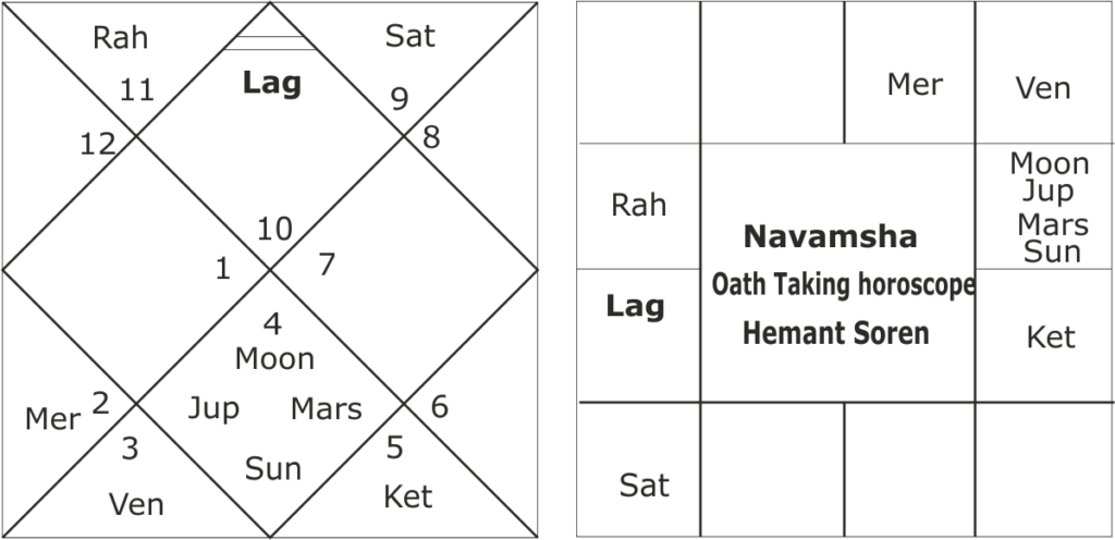 Oath Taking horoscope of Hemant Soren