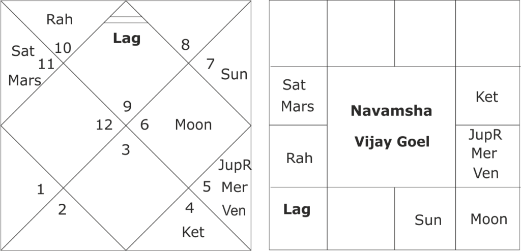 astrological predictions on the horoscope of Vijay Goel 