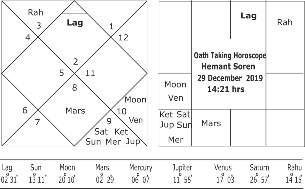 Oath Taking horoscope of Hemant Soren  