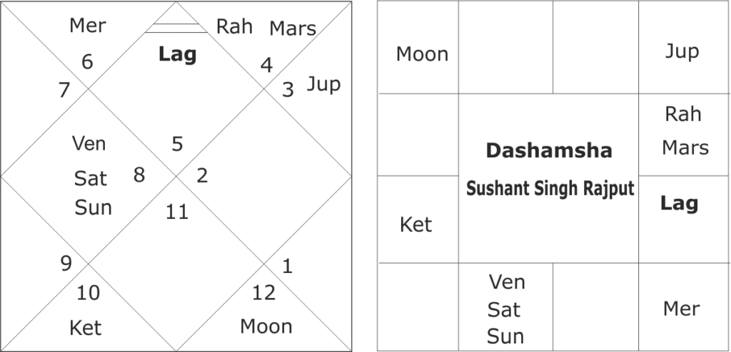 Sushant Singh Rajput astrology 