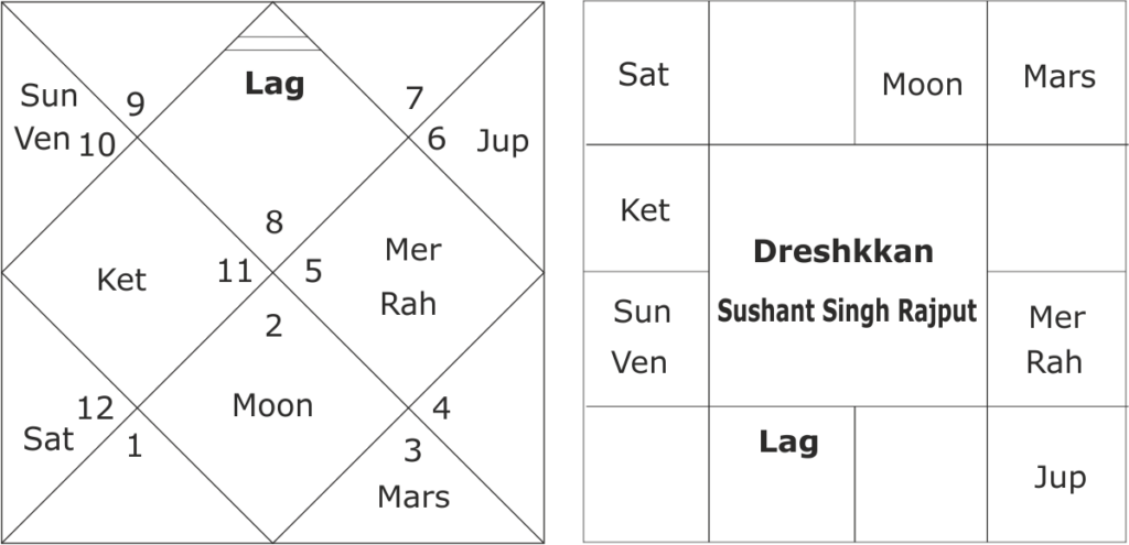 birth chart of Sushant Singh Rajput 