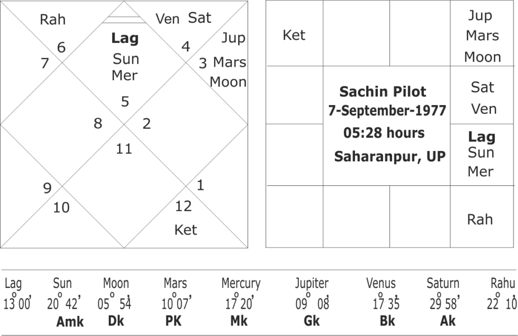 astrological forecast of Sachin Pilot