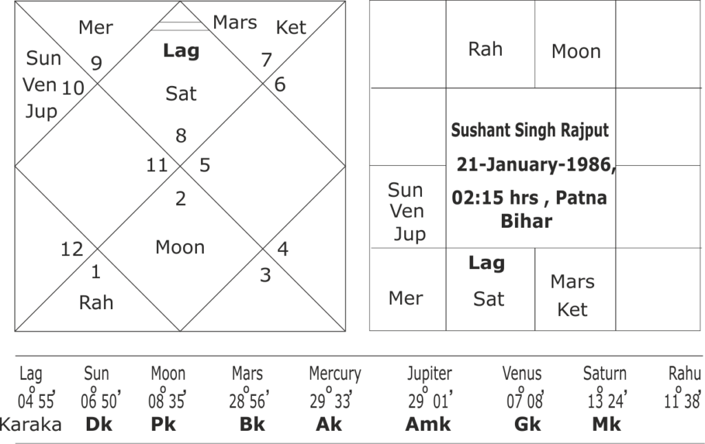 birth chart of Sushant Singh Rajput 