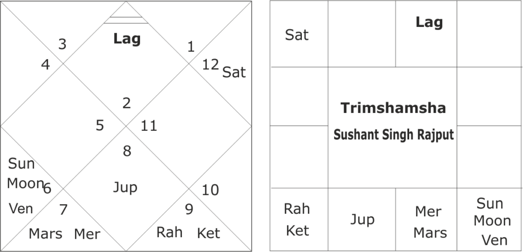 astrological analysis of the death of Sushant Singh Rajput 