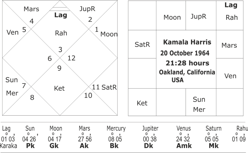 astrological forecast about Kamala Harris horoscope