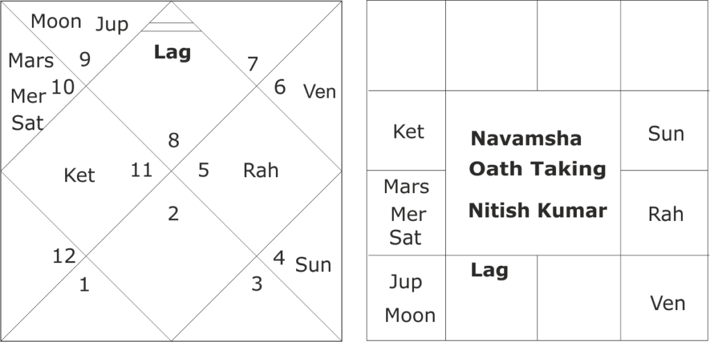 astrological predictions about Nitish Kumar government in Bihar 