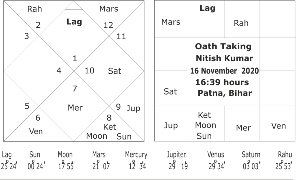 astrological predictions about Nitish Kumar government in Bihar 