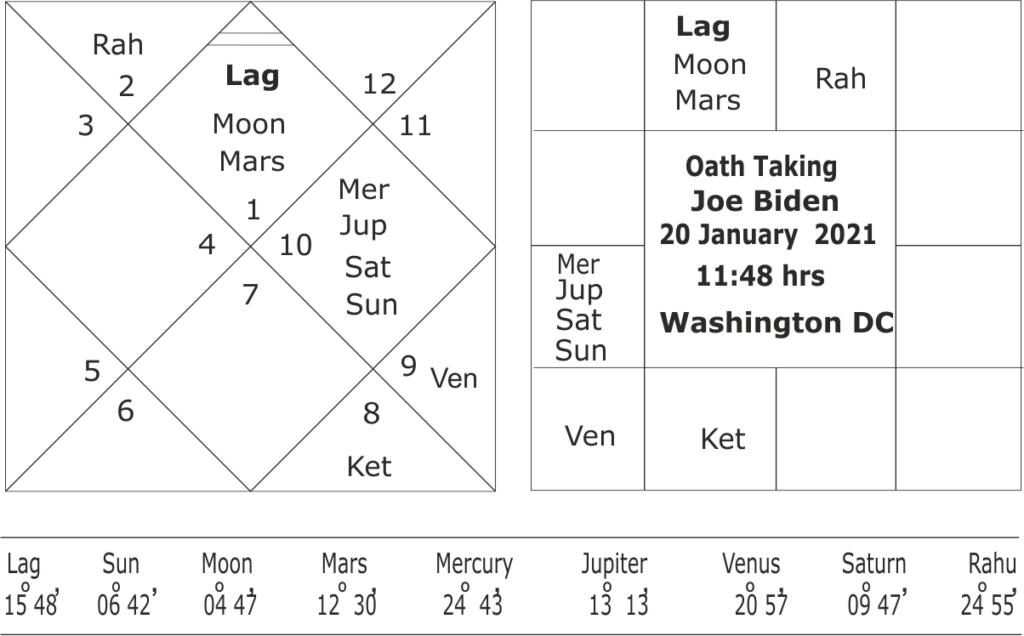 Oath Taking horoscope of Joe Biden 