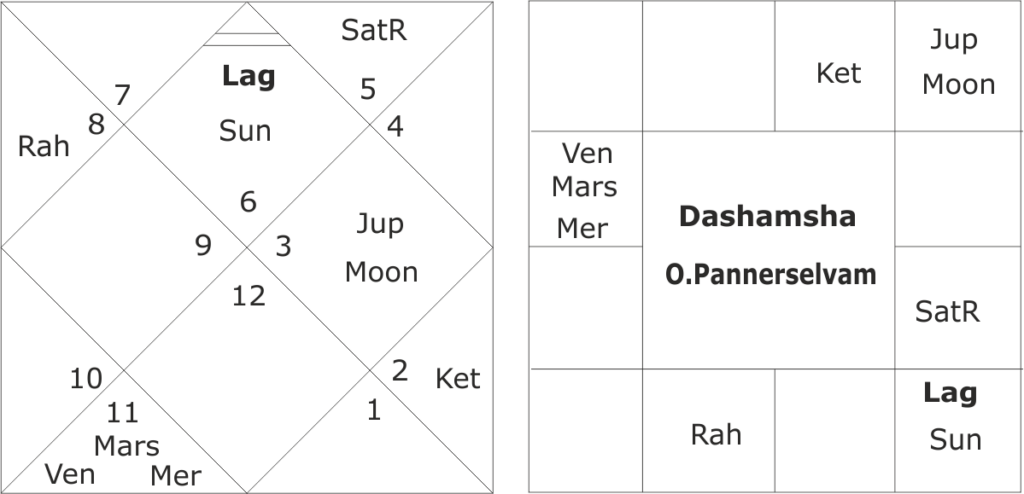 O. Pannerselvam horoscope 