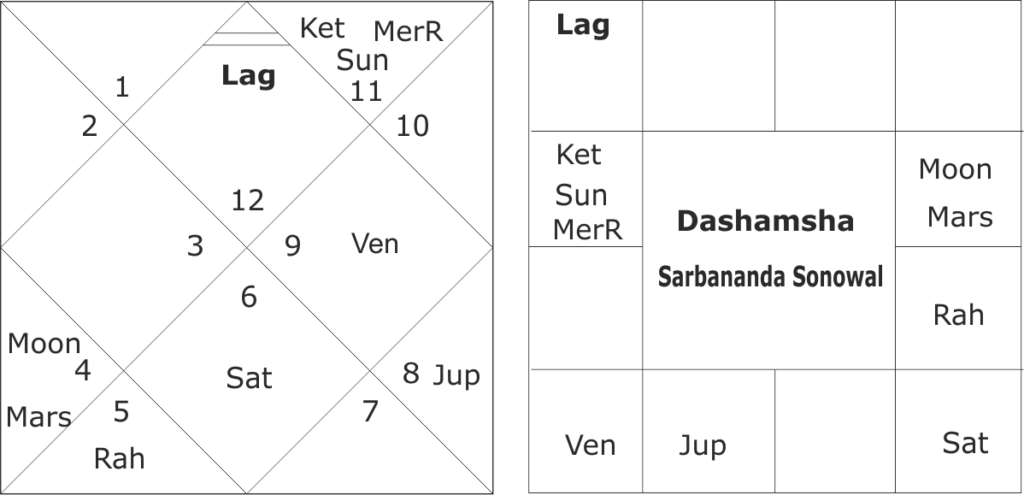 astrological predictions about Assam Assembly Elections 2021 