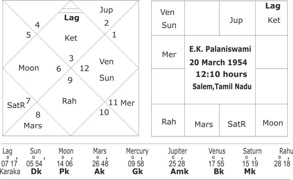 astrological predictions about Tamil Nadu Elections 2021 