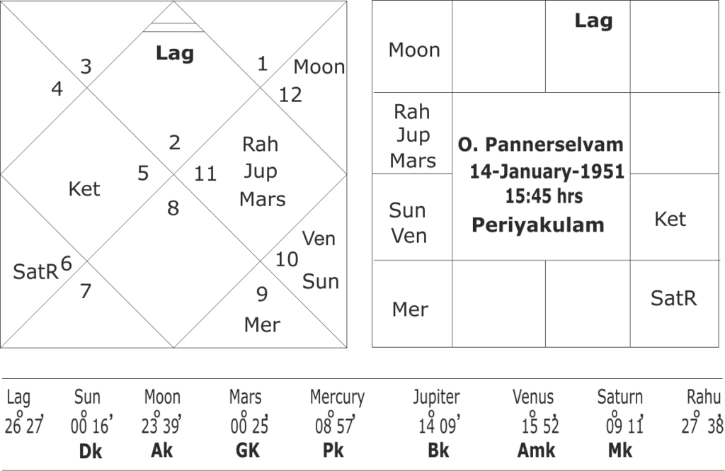 O. Pannerselvam horoscope 