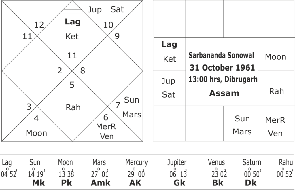 horoscope of Sarbananda Sonowal 