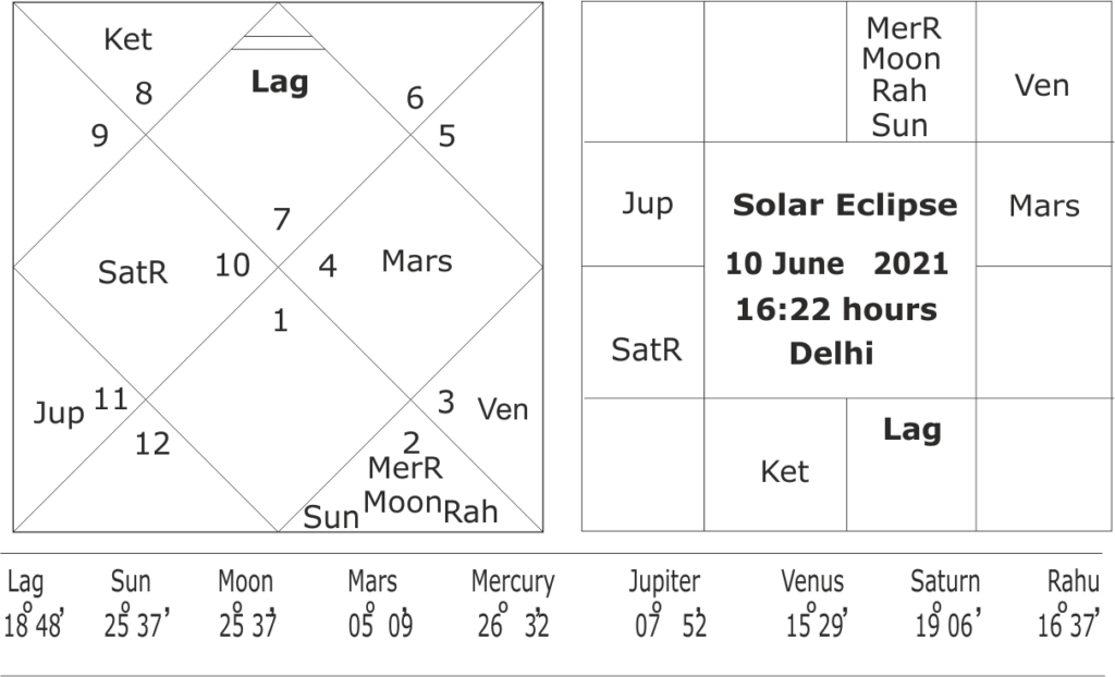 astrological forecast for solar eclipse of 10 June 2021 