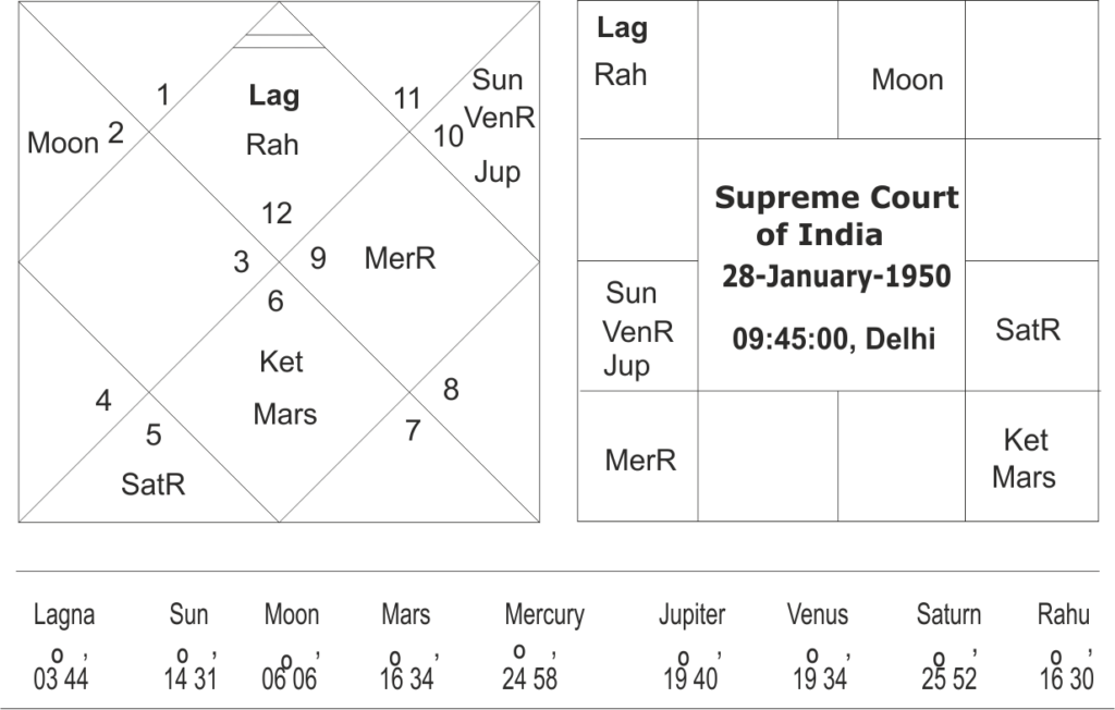 Foundation horoscope of Supreme Court of India 