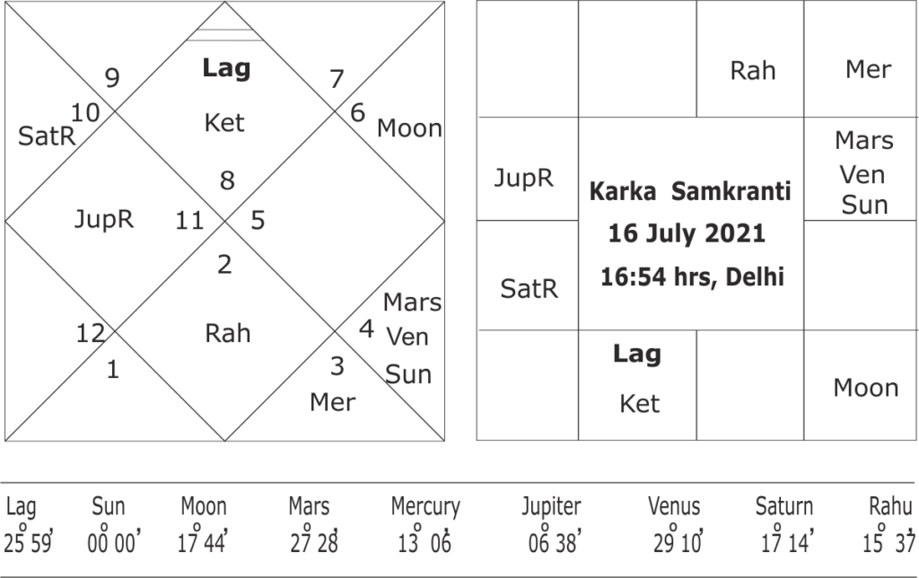 Planets and forecasting India's chances in Tokyo Olympics 