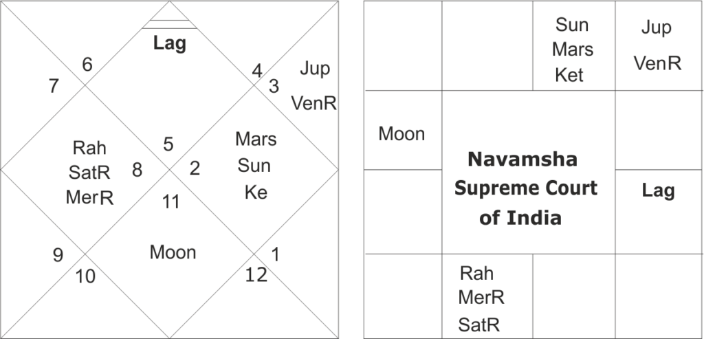 Foundation horoscope of Supreme Court of India 