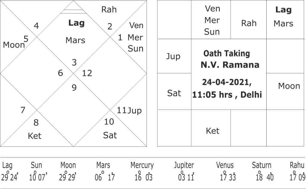 oath taking horoscope of chief justice N.V. Ramana 