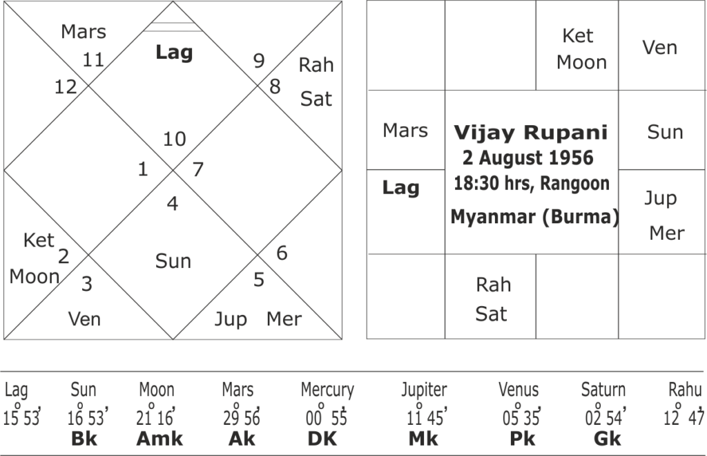 Vijay Rupani horoscope 