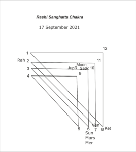 Rashi Sangatta Chakra