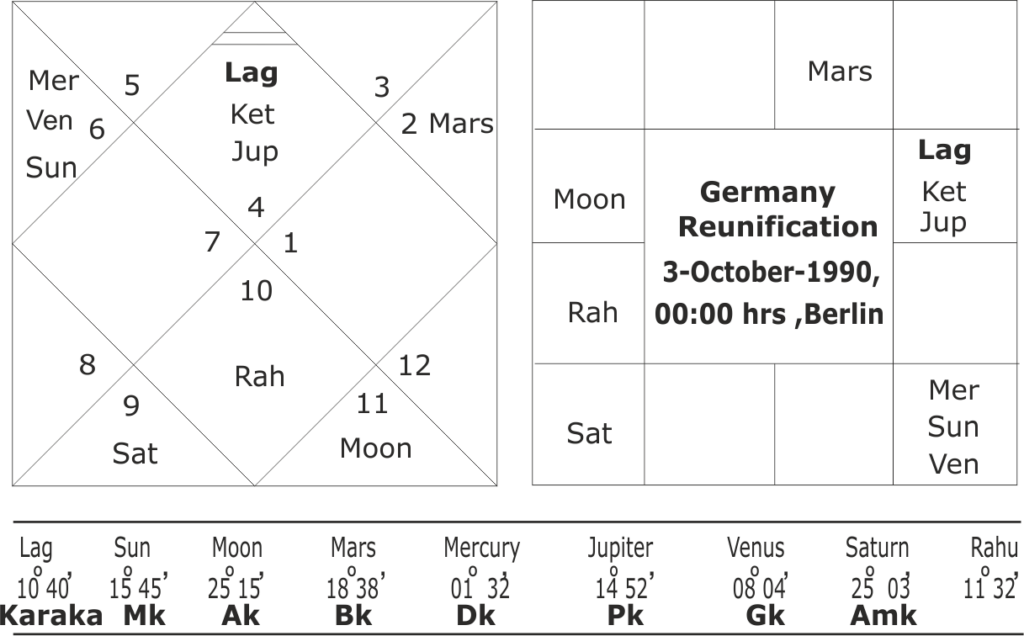 Foundation horoscope of Germany 