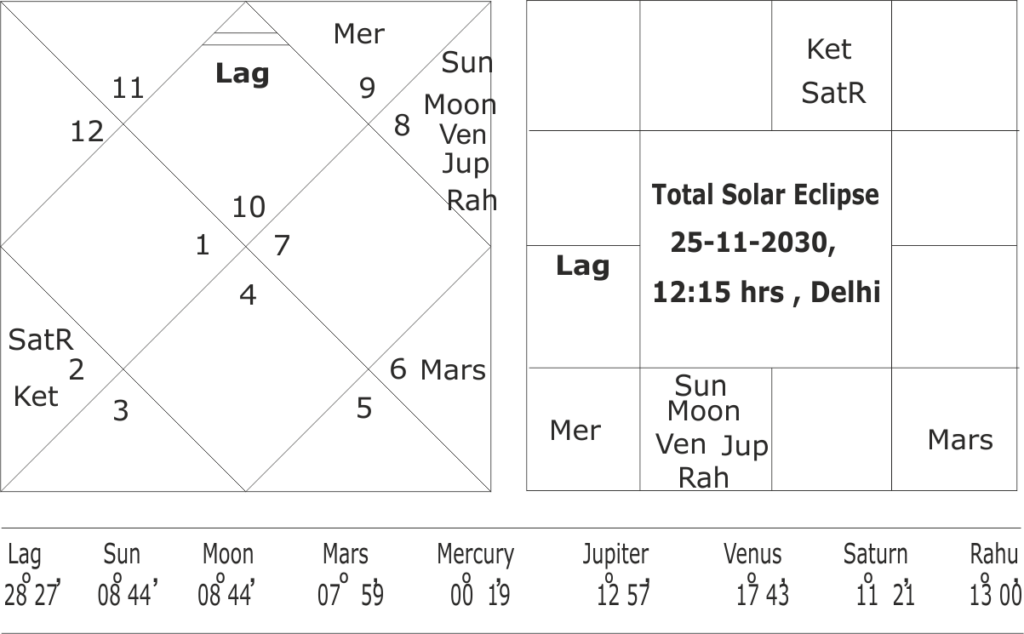 astrological forecast about total solar eclipse of 25 November 2030 