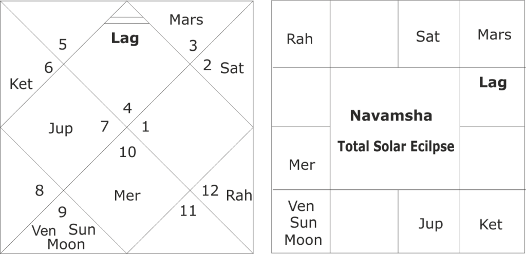 astrological predictions about total solar eclipse of 4th December 2021 