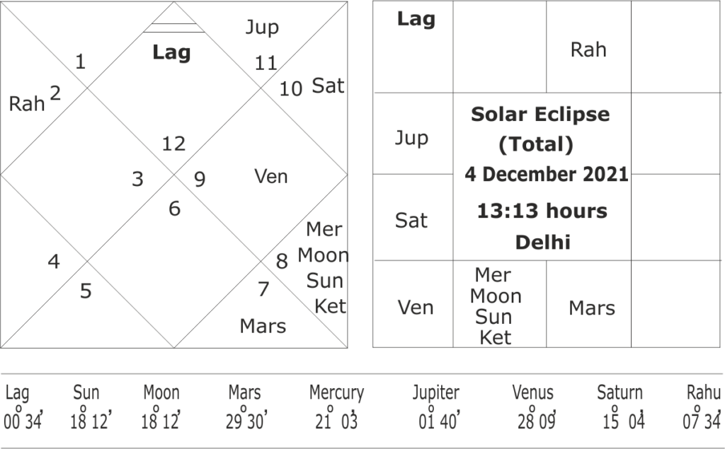 Astrological predictions for Total Solar Eclipse of 4th of December 2021 