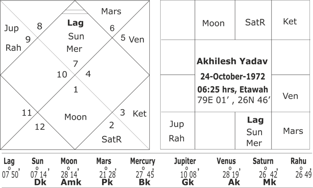 horoscope of Akhilesh Yadav