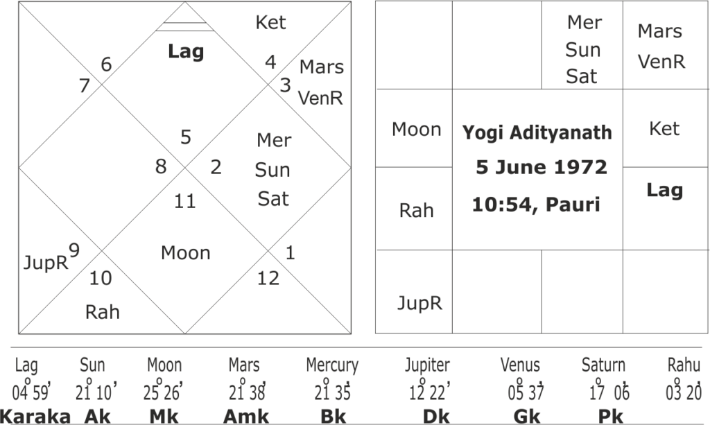 Horoscope of Yogi Adityanath