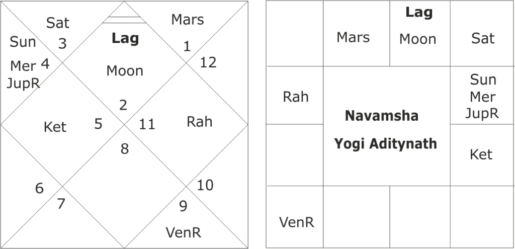 astrological predictions about Yogi Adityanath