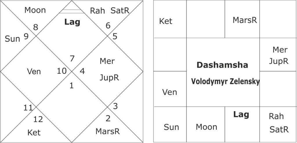 astrological predictions about Ukraine-Russia Conflict 