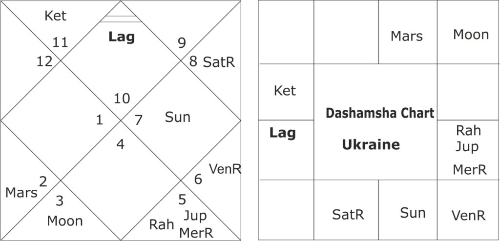 Foundation horoscope of Ukraine 