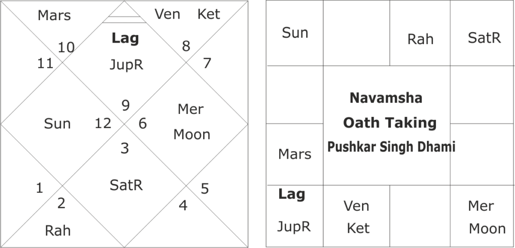 astrological predictions for Uttarakhand Assembly Elections 2022