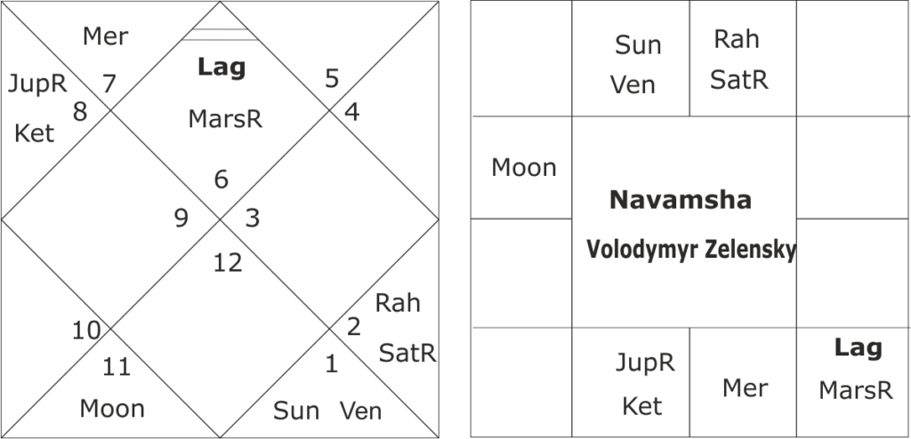 horoscope of Ukraine President