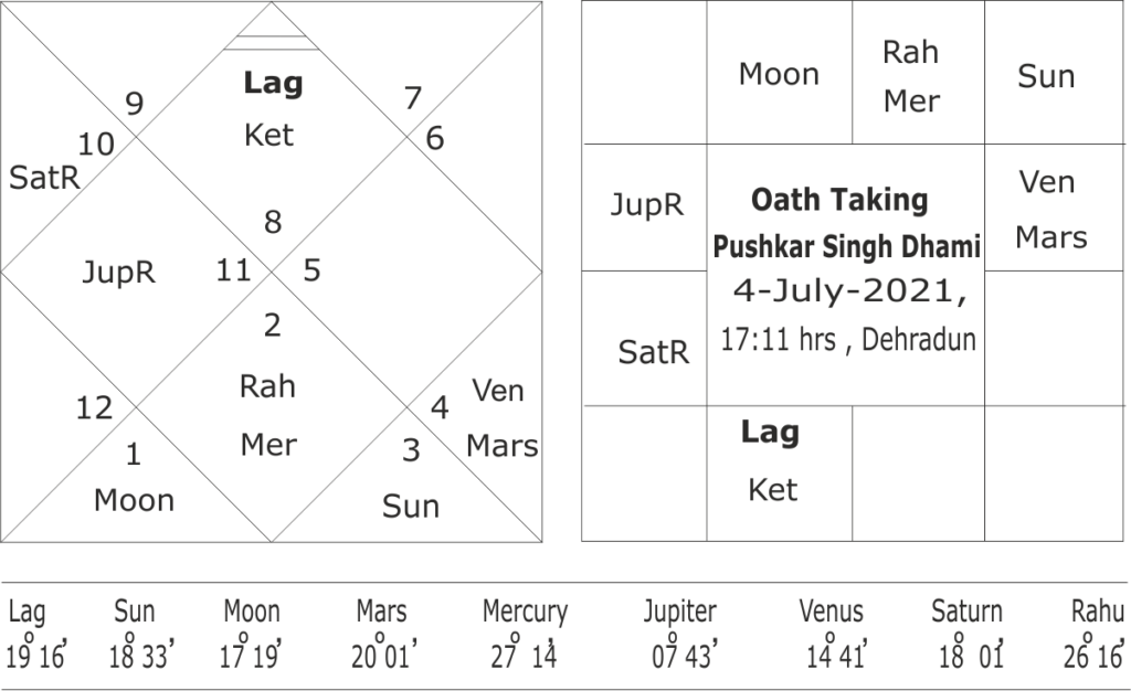 Oath Taking horoscope of Pushkar Singh Dhami 