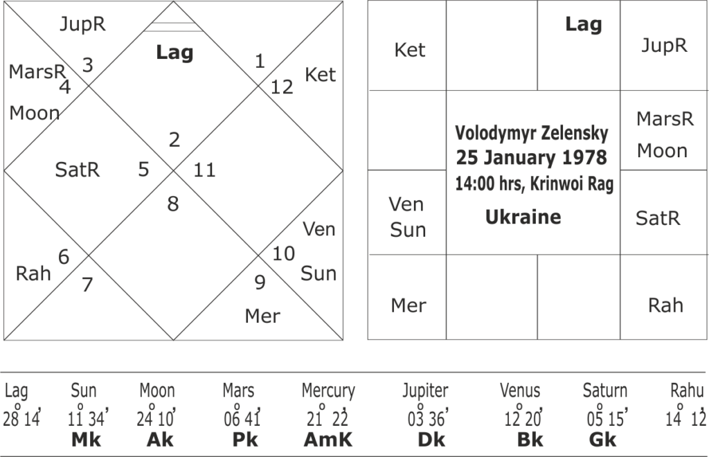 astrological predictions about Ukraine-Russia Conflict